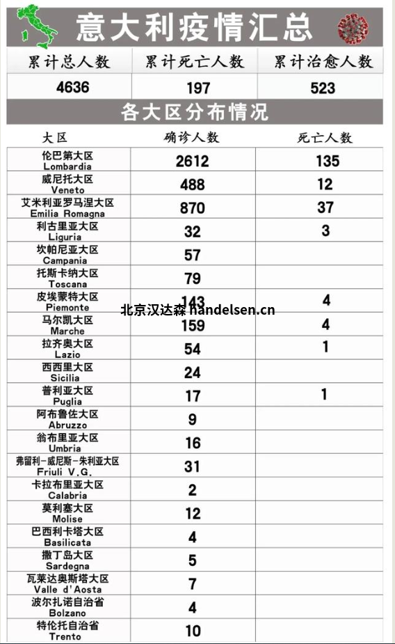 意大利感染新冠人数破4000