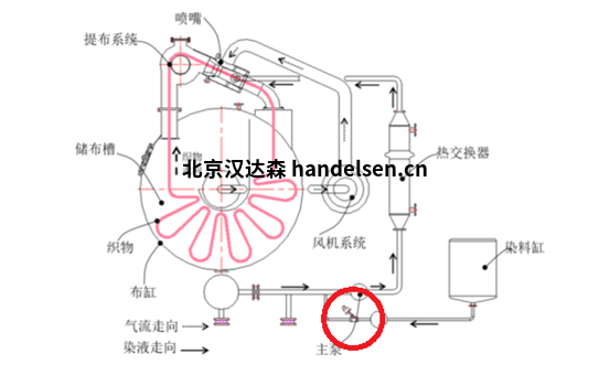 染色剂加注染料专用BUROCCO 调节阀EURO系列.jpg