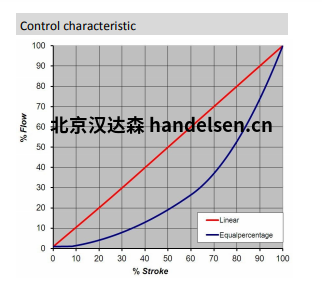 Burocco控制阀4000系列控制曲线